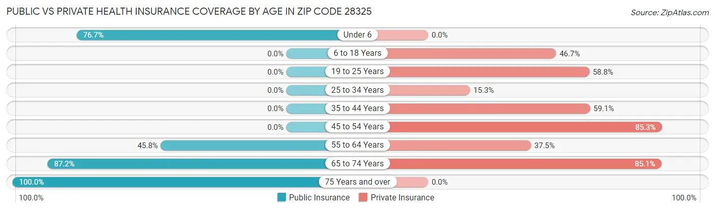 Public vs Private Health Insurance Coverage by Age in Zip Code 28325