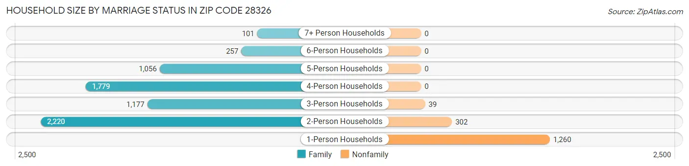 Household Size by Marriage Status in Zip Code 28326