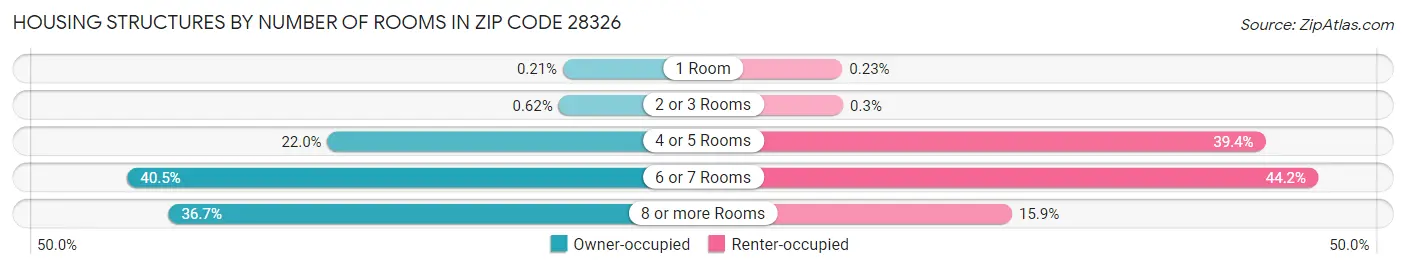 Housing Structures by Number of Rooms in Zip Code 28326