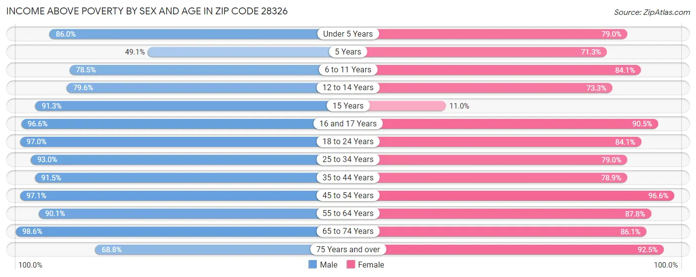 Income Above Poverty by Sex and Age in Zip Code 28326