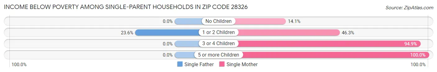 Income Below Poverty Among Single-Parent Households in Zip Code 28326