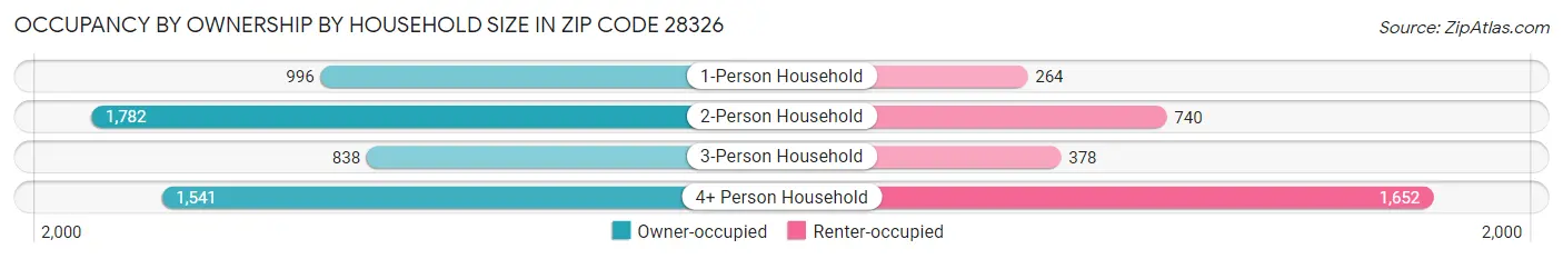Occupancy by Ownership by Household Size in Zip Code 28326