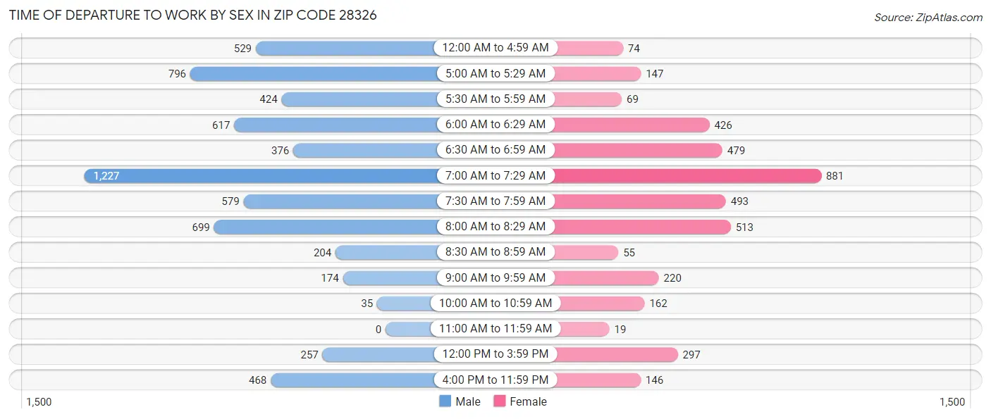 Time of Departure to Work by Sex in Zip Code 28326
