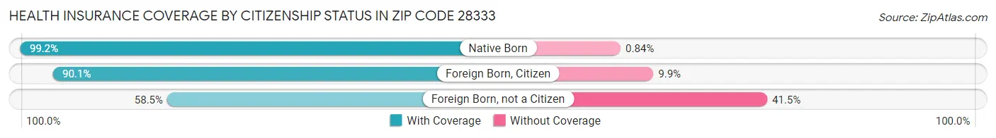 Health Insurance Coverage by Citizenship Status in Zip Code 28333