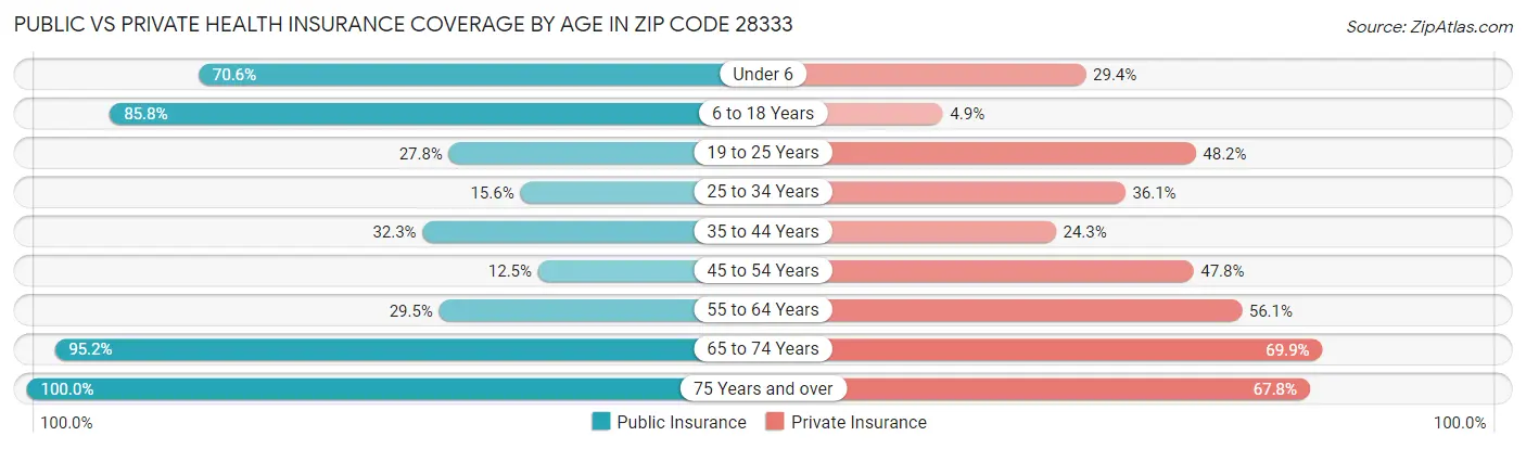 Public vs Private Health Insurance Coverage by Age in Zip Code 28333