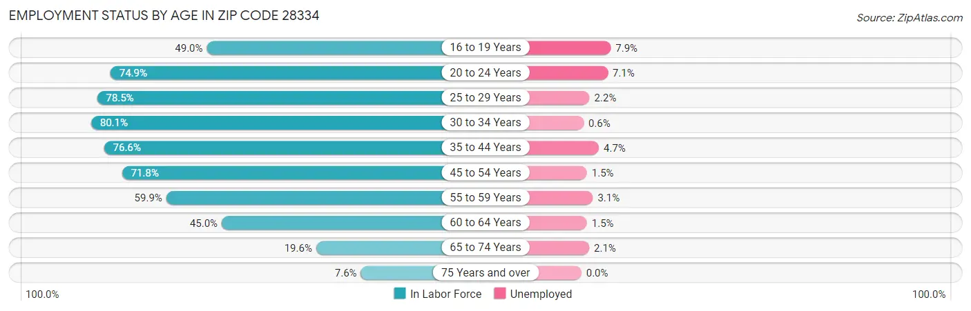 Employment Status by Age in Zip Code 28334