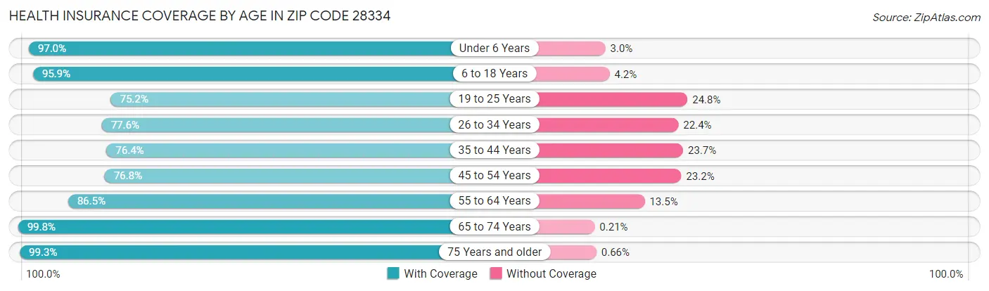 Health Insurance Coverage by Age in Zip Code 28334
