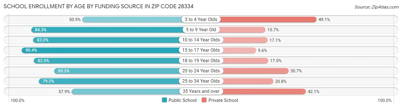 School Enrollment by Age by Funding Source in Zip Code 28334