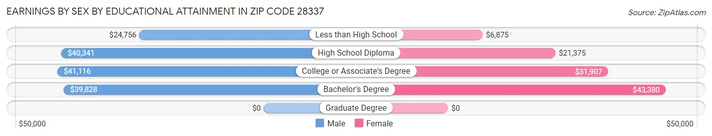 Earnings by Sex by Educational Attainment in Zip Code 28337