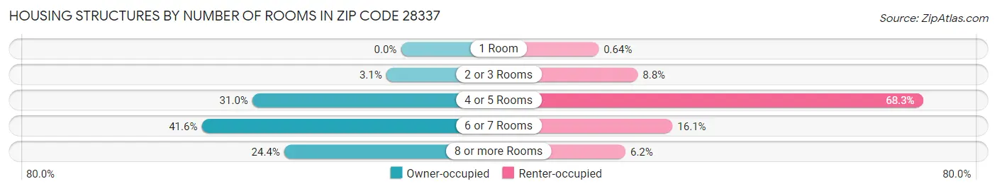 Housing Structures by Number of Rooms in Zip Code 28337