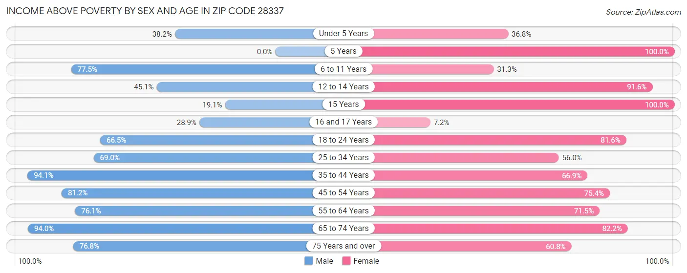 Income Above Poverty by Sex and Age in Zip Code 28337