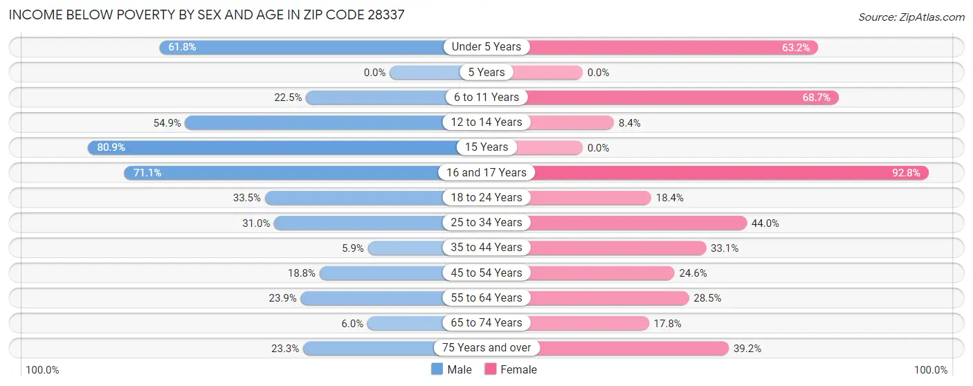 Income Below Poverty by Sex and Age in Zip Code 28337