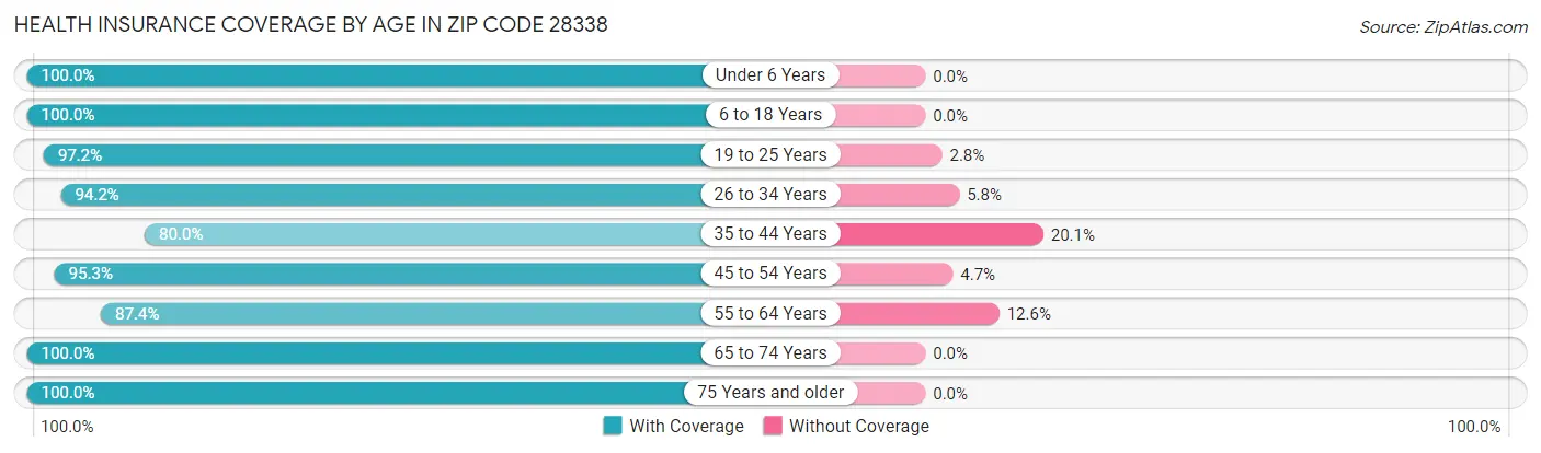 Health Insurance Coverage by Age in Zip Code 28338
