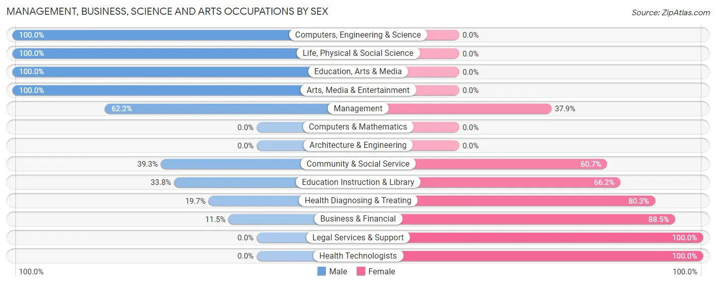 Management, Business, Science and Arts Occupations by Sex in Zip Code 28338