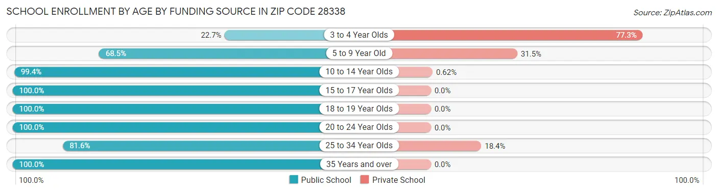 School Enrollment by Age by Funding Source in Zip Code 28338