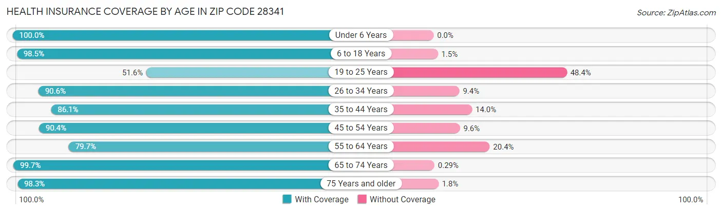 Health Insurance Coverage by Age in Zip Code 28341