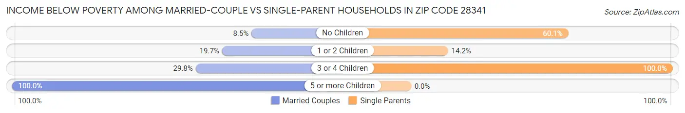 Income Below Poverty Among Married-Couple vs Single-Parent Households in Zip Code 28341