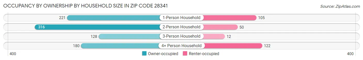Occupancy by Ownership by Household Size in Zip Code 28341