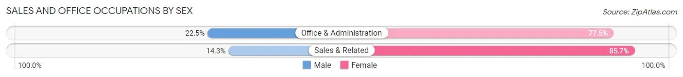 Sales and Office Occupations by Sex in Zip Code 28341