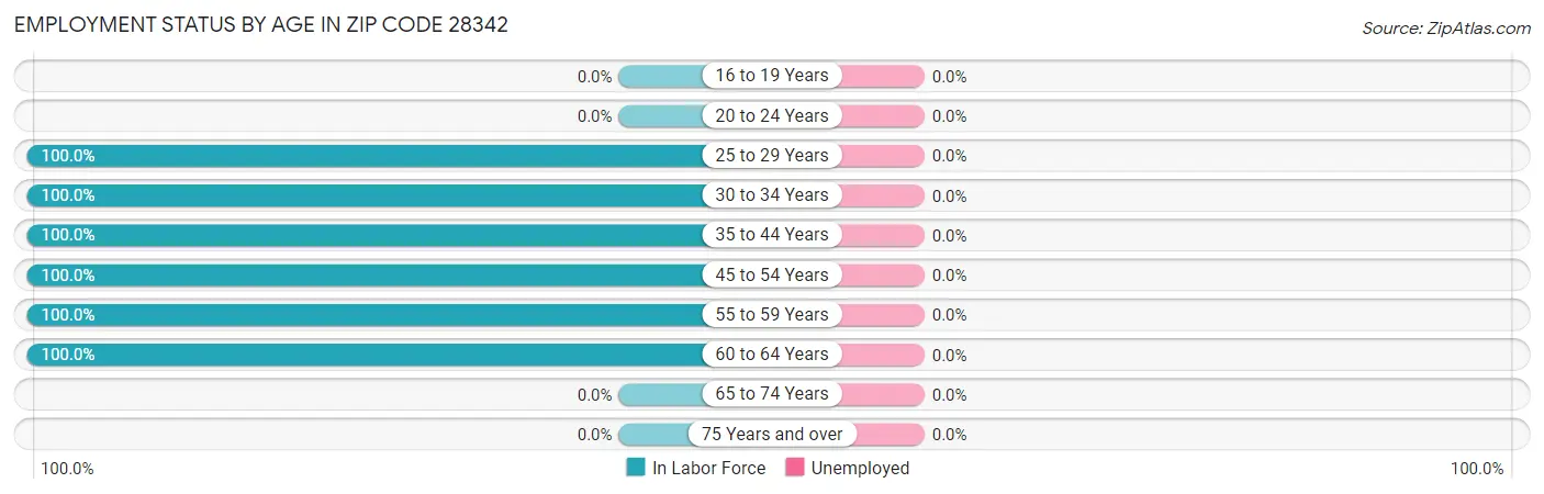 Employment Status by Age in Zip Code 28342