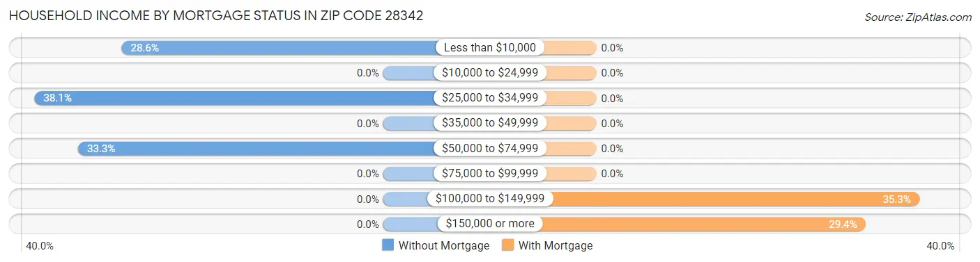 Household Income by Mortgage Status in Zip Code 28342