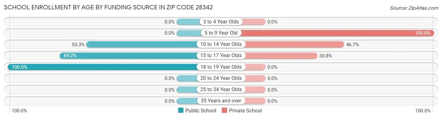 School Enrollment by Age by Funding Source in Zip Code 28342