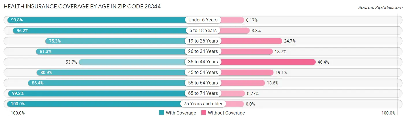 Health Insurance Coverage by Age in Zip Code 28344