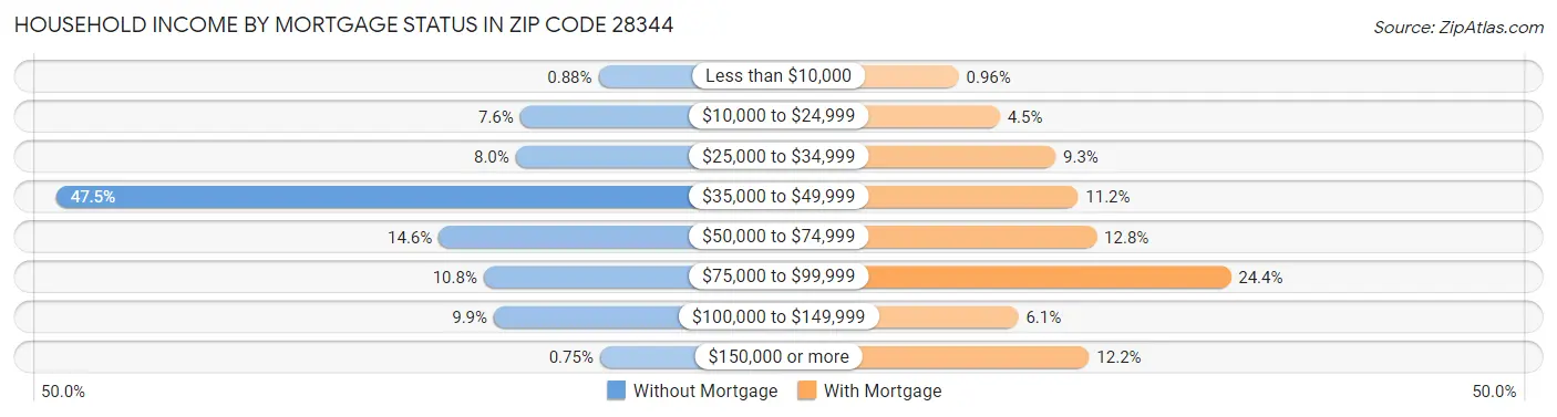 Household Income by Mortgage Status in Zip Code 28344
