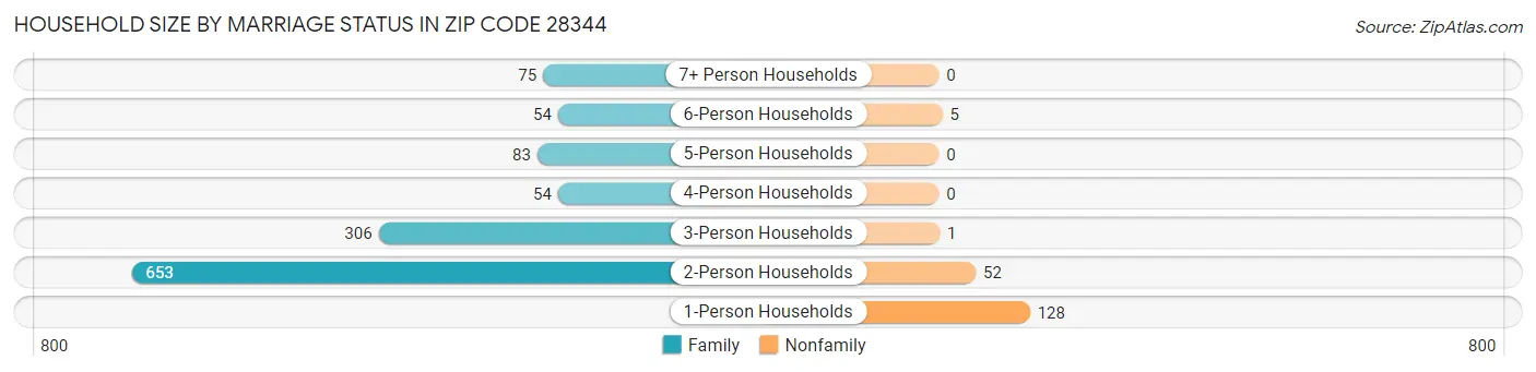 Household Size by Marriage Status in Zip Code 28344