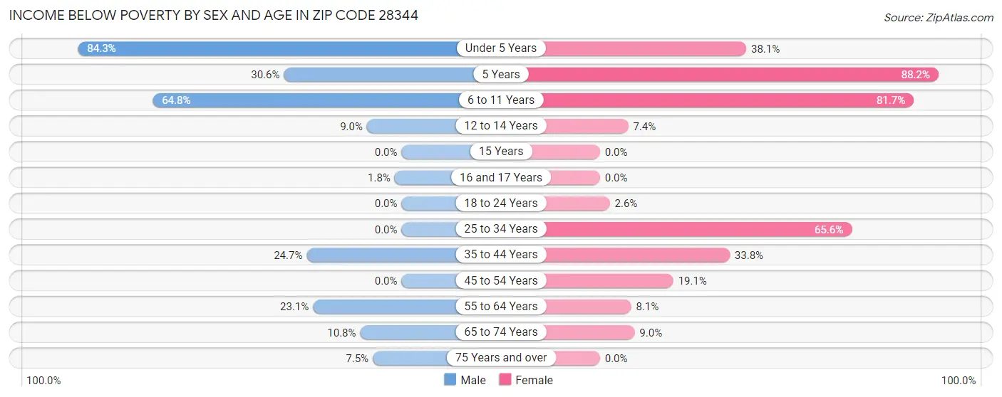 Income Below Poverty by Sex and Age in Zip Code 28344