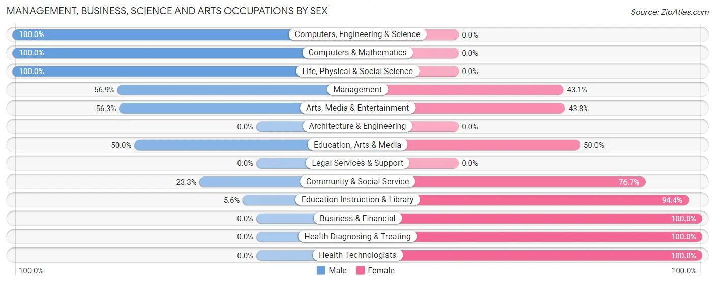 Management, Business, Science and Arts Occupations by Sex in Zip Code 28344