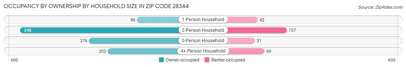 Occupancy by Ownership by Household Size in Zip Code 28344