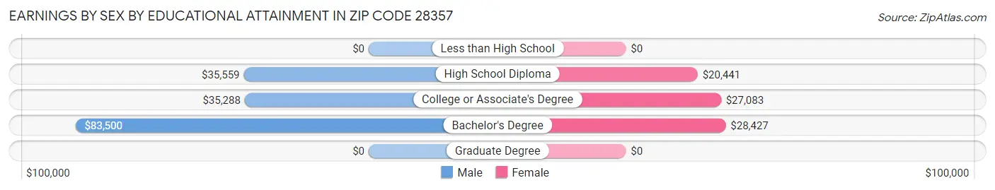 Earnings by Sex by Educational Attainment in Zip Code 28357