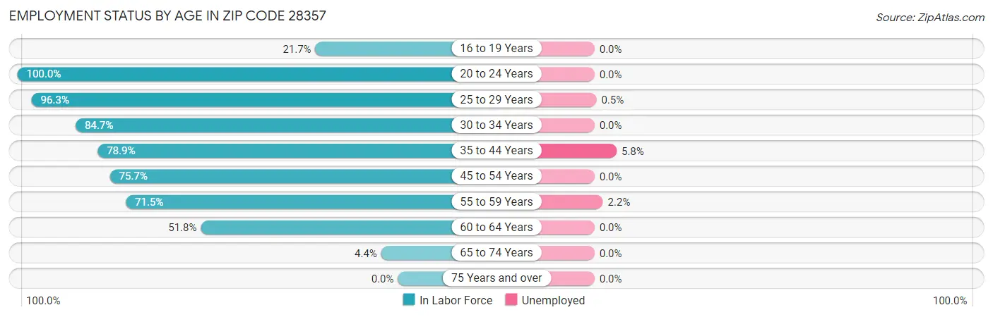 Employment Status by Age in Zip Code 28357