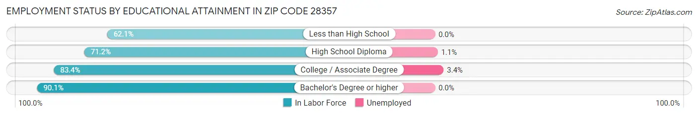 Employment Status by Educational Attainment in Zip Code 28357