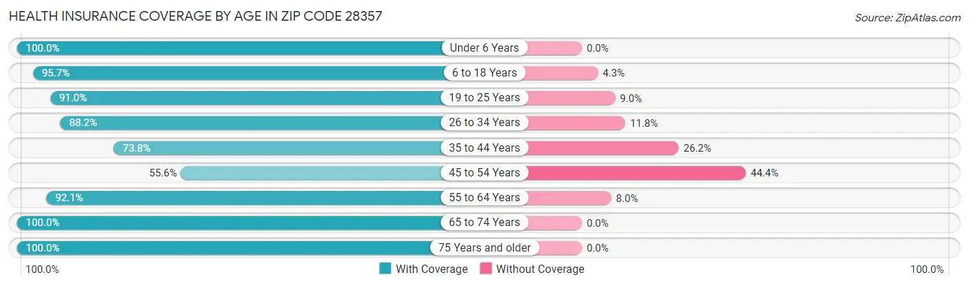 Health Insurance Coverage by Age in Zip Code 28357