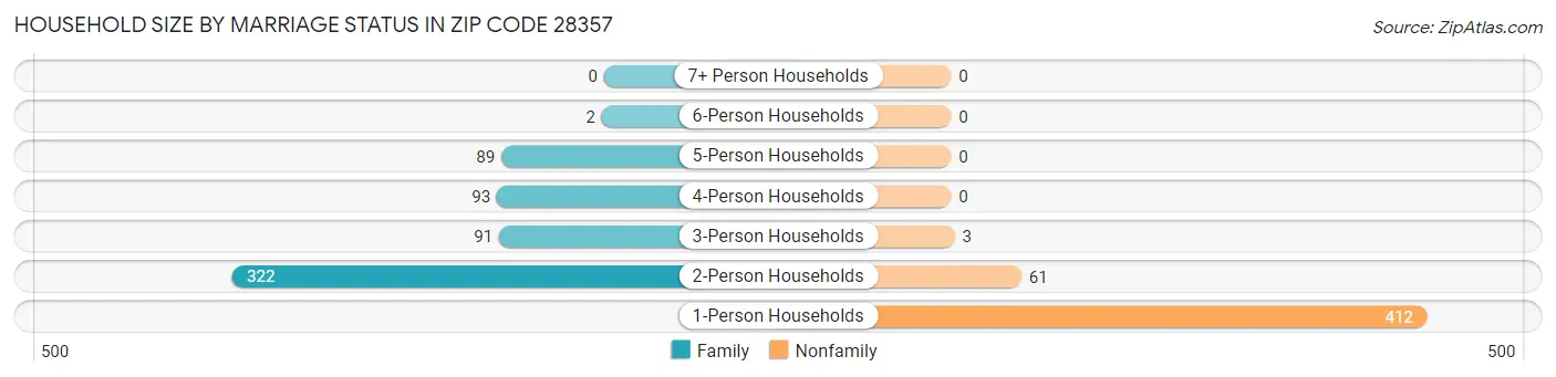 Household Size by Marriage Status in Zip Code 28357