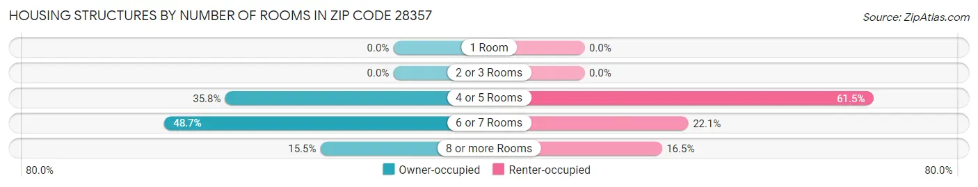 Housing Structures by Number of Rooms in Zip Code 28357