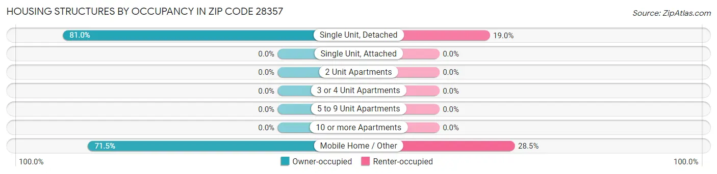 Housing Structures by Occupancy in Zip Code 28357