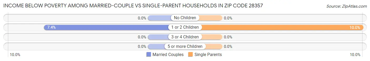 Income Below Poverty Among Married-Couple vs Single-Parent Households in Zip Code 28357