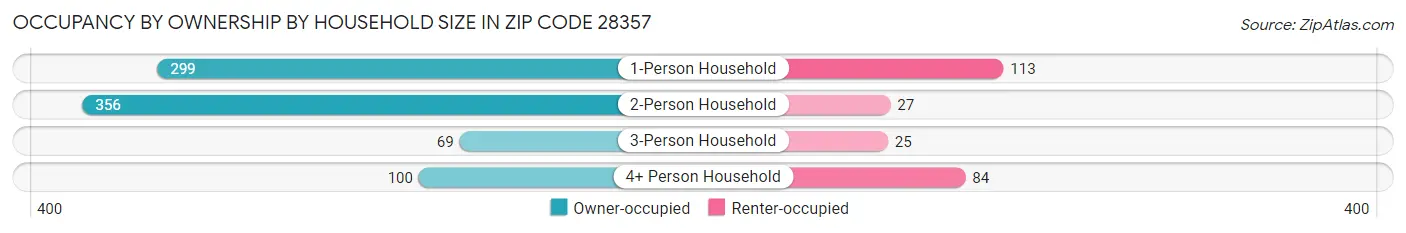 Occupancy by Ownership by Household Size in Zip Code 28357
