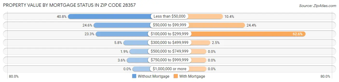 Property Value by Mortgage Status in Zip Code 28357