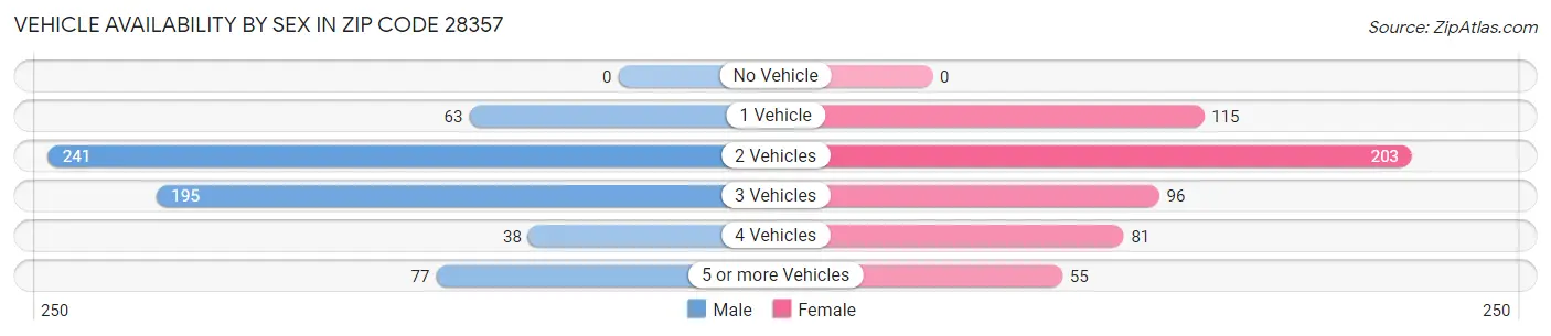 Vehicle Availability by Sex in Zip Code 28357