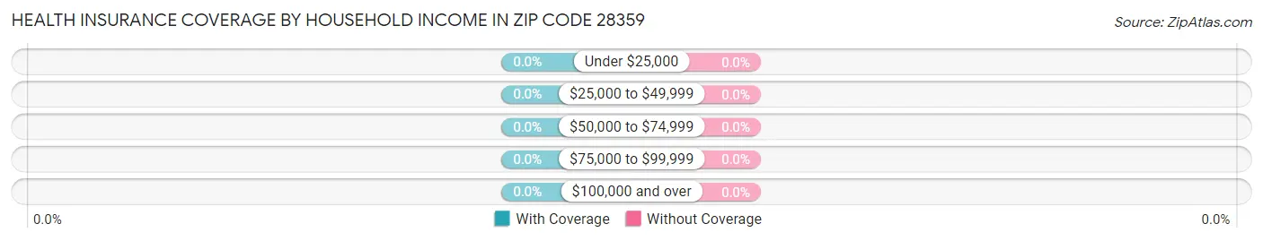 Health Insurance Coverage by Household Income in Zip Code 28359