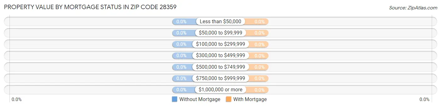 Property Value by Mortgage Status in Zip Code 28359