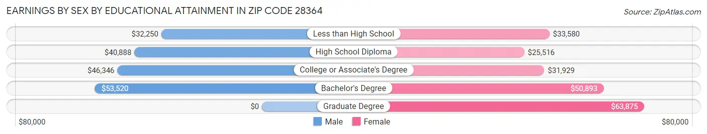 Earnings by Sex by Educational Attainment in Zip Code 28364