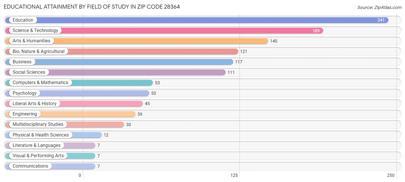 Educational Attainment by Field of Study in Zip Code 28364