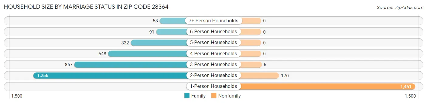 Household Size by Marriage Status in Zip Code 28364