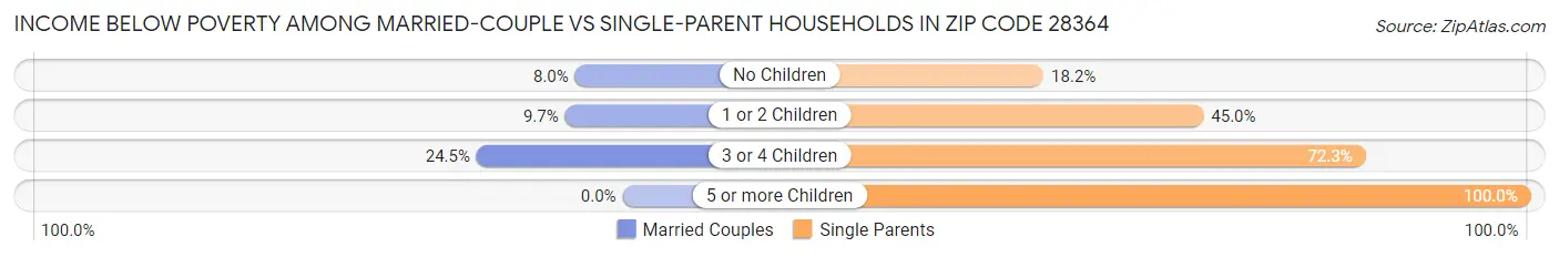 Income Below Poverty Among Married-Couple vs Single-Parent Households in Zip Code 28364
