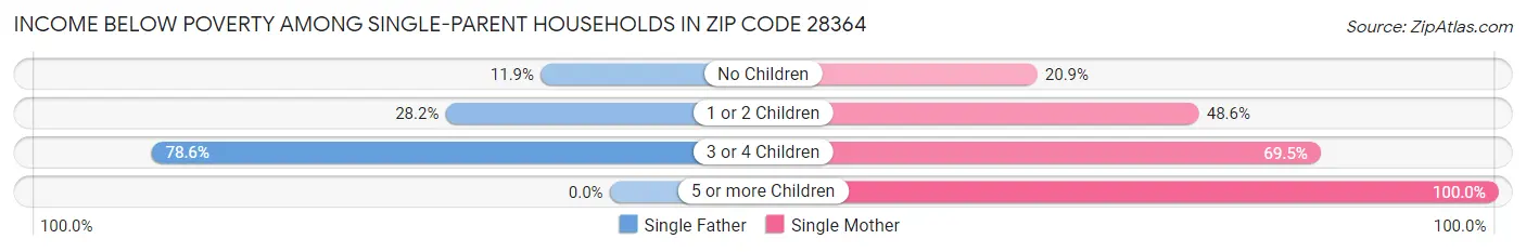 Income Below Poverty Among Single-Parent Households in Zip Code 28364